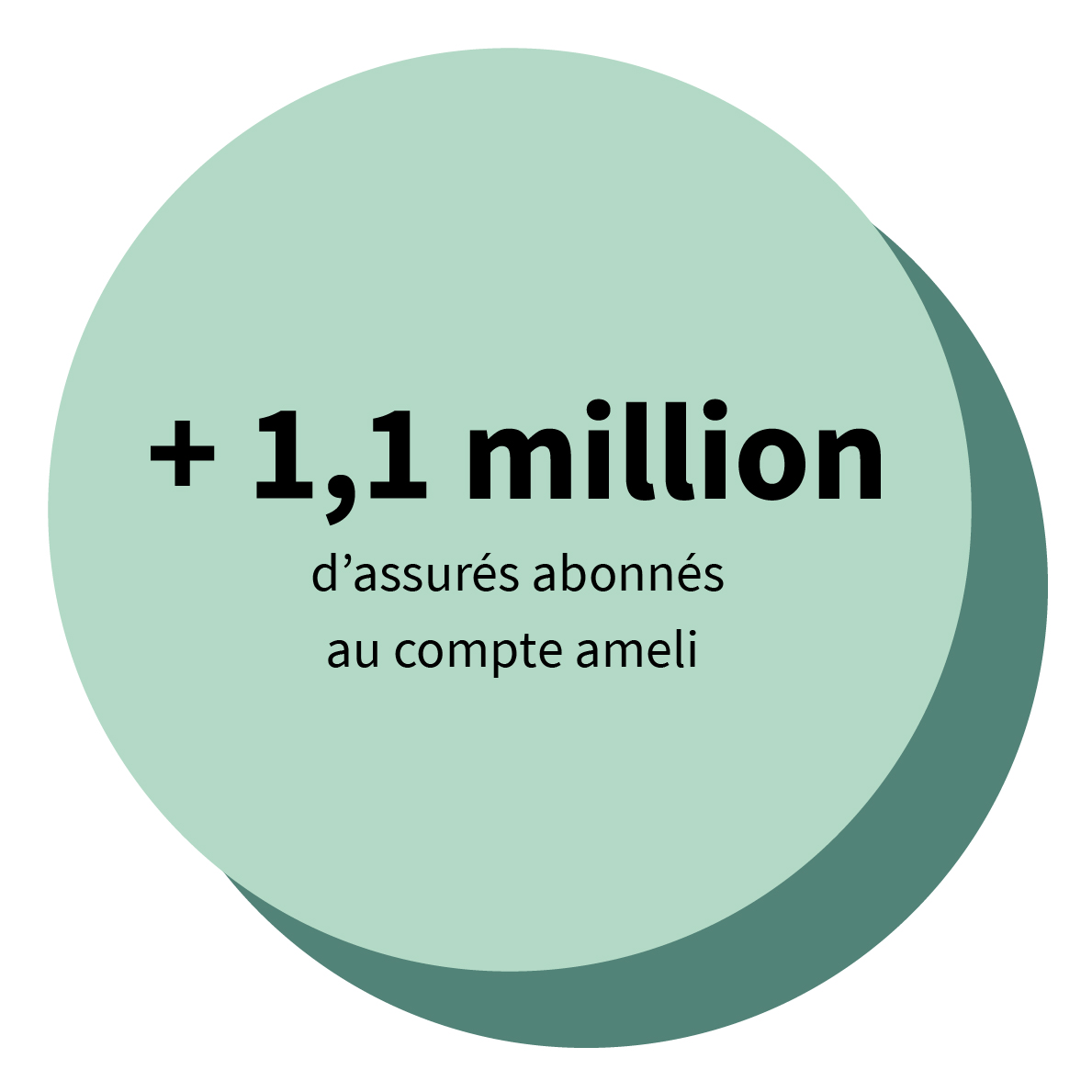 + 1,1 million d’assurés abonnés au compte ameli .